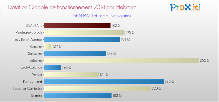Montant des dotations globales de fonctionnement DGF par Habitant pour BEAURAIN et les communes proches en 2014. Comparaison des des dotations globales de fonctionnement DGF par habitant pour BEAURAIN et les communes voisines en 2014.