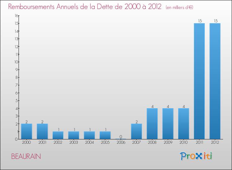 Evolution de l'annuité de la dette pour la commune de BEAURAIN de 2000 à 2012 Annuités de la dette pour BEAURAIN de 2000 à 2012
