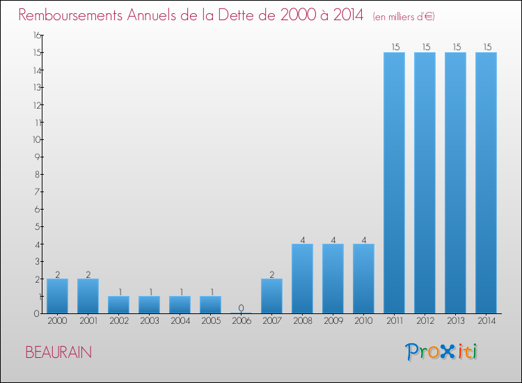 Evolution de l'annuité de la dette pour la commune de BEAURAIN de 2000 à 2014 Annuités de la dette pour BEAURAIN de 2000 à 2014