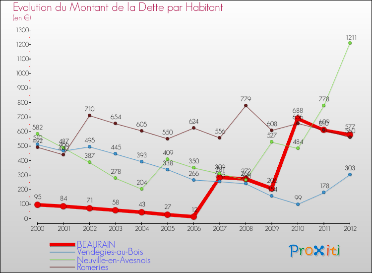 Evolution de la dette par habitant pour la commune de BEAURAIN et les communes proches de 2000 à 2012 Comparaison de la dette par habitant pour BEAURAIN et les communes voisines de 2000 à 2012