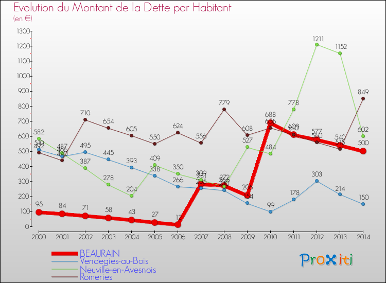 Evolution de la dette par habitant pour la commune de BEAURAIN et les communes proches de 2000 à 2014 Comparaison de la dette par habitant pour BEAURAIN et les communes voisines de 2000 à 2014