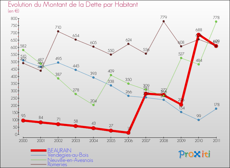 Evolution de la dette par habitant pour la commune de BEAURAIN et les communes proches Comparaison de la dette par habitant pour BEAURAIN et les communes voisines
