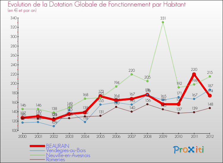 Evolution et montant de la dotation globale de fonctionnement par Habitant pour BEAURAIN et les communes proches Comparaison des dotations globales de fonctionnement par habitant pour BEAURAIN et les communes voisines