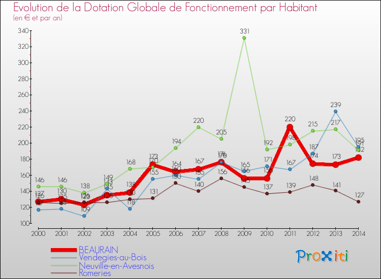 Evolution et montant de la dotation globale de fonctionnement par Habitant pour BEAURAIN et les communes proches de 2000 à 2014. Comparaison des dotations globales de fonctionnement par habitant pour BEAURAIN et les communes voisines de 2000 à 2014.