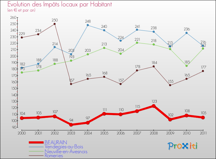 Evolution et montant des impôts locaux par Habitant pour BEAURAIN et les communes proches Comparaison des impôts locaux par habitant pour BEAURAIN et les communes voisines