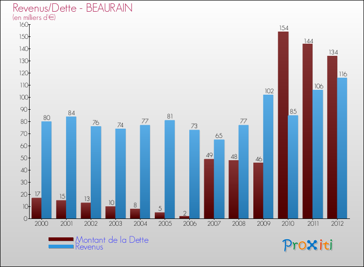 Evolution comparée de la dette et des revenus pour la commune de BEAURAIN de 2000 à 2012 Comparaison de la dette et des revenus pour BEAURAIN de 2000 à 2012