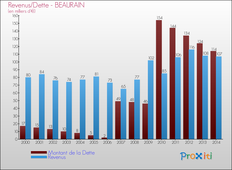 Evolution comparée de la dette et des revenus pour la commune de BEAURAIN de 2000 à 2014 Comparaison de la dette et des revenus pour BEAURAIN de 2000 à 2014
