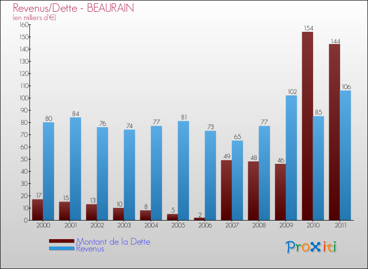 Evolution comparée de la dette et des revenus pour la commune de BEAURAIN de 2000 à 2011 Comparaison de la dette et des revenus pour BEAURAIN de 2000 à 2011