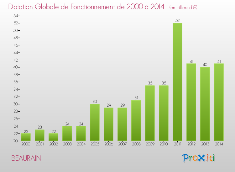 Evolution du montant de la Dotation Globale de Fonctionnement pour la commune de BEAURAIN de 2000 à 2014 Evolution du montant de la Dotation Globale de Fonctionnement pour BEAURAIN de 2000 à 2014