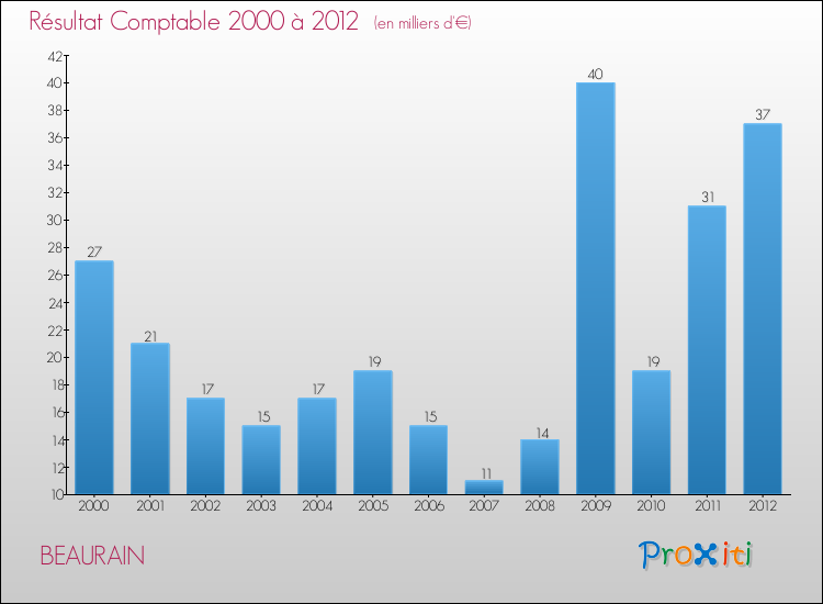 Evolution du résultat comptable pour la commune de BEAURAIN de 2000 à 2012 Evolution du résultat comptable pour BEAURAIN de 2000 à 2012
