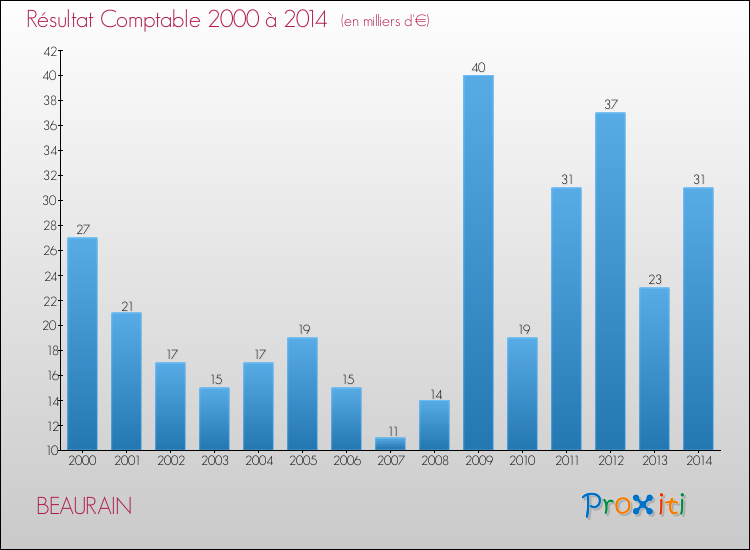 Evolution du résultat comptable pour la commune de BEAURAIN de 2000 à 2014 Evolution du résultat comptable pour BEAURAIN de 2000 à 2014