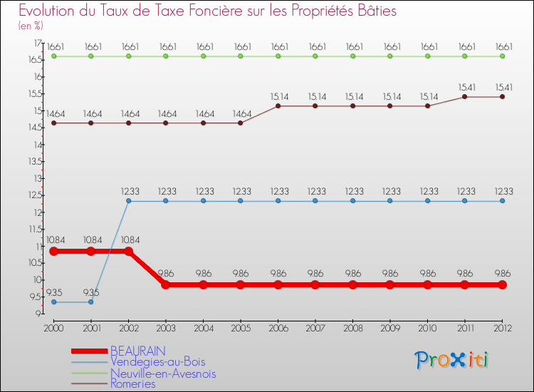 Evolution du taux de la taxe foncière sur le bati pour BEAURAIN et les communes proches de 2000 à 2012 Comparaison des taux de taxe foncière sur le bati pour BEAURAIN et les communes voisines de 2000 à 2012