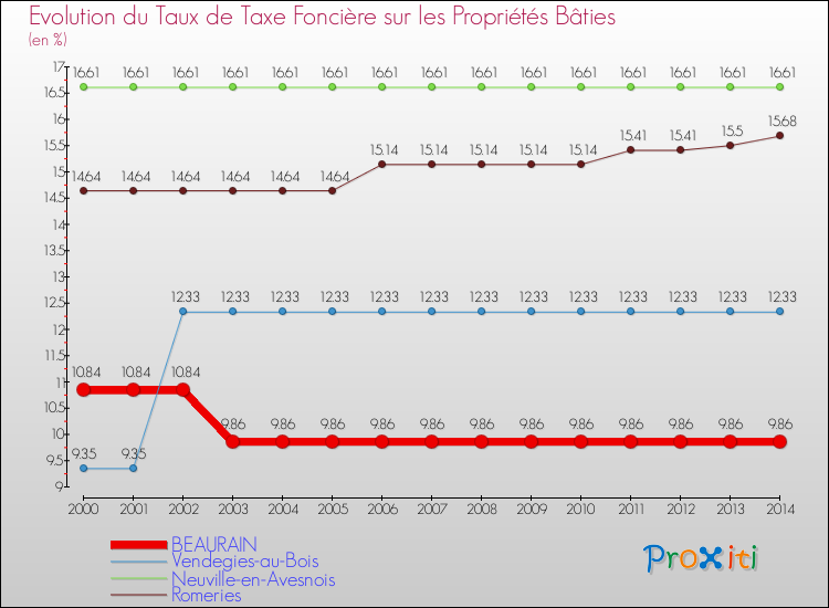 Evolution du taux de la taxe foncière sur le bati pour BEAURAIN et les communes proches de 2000 à 2014 Comparaison des taux de taxe foncière sur le bati pour BEAURAIN et les communes voisines de 2000 à 2014
