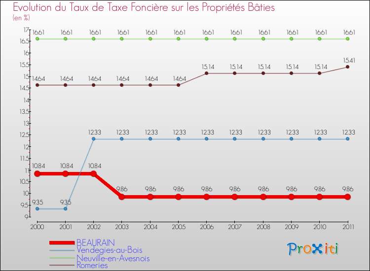 Evolution du taux de la taxe foncière sur le bati pour BEAURAIN et les communes proches Comparaison des taux de taxe foncière sur le bati pour BEAURAIN et les communes voisines