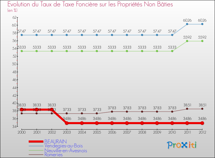 Evolution du taux de la taxe foncière sur les immeubles et terrains non batis pour BEAURAIN et les communes proches de 2000 à 2012 Comparaison des taux de la taxe foncière sur les immeubles et terrains non batis pour BEAURAIN et les communes voisines de 2000 à 2012