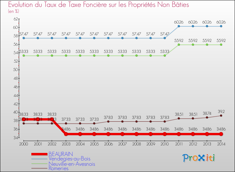 Evolution du taux de la taxe foncière sur les immeubles et terrains non batis pour BEAURAIN et les communes proches de 2000 à 2014 Comparaison des taux de la taxe foncière sur les immeubles et terrains non batis pour BEAURAIN et les communes voisines de 2000 à 2014