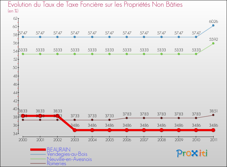 Evolution du taux de la taxe foncière sur les immeubles et terrains non batis pour BEAURAIN et les communes proches Comparaison des taux de la taxe foncière sur les immeubles et terrains non batis pour BEAURAIN et les communes voisines