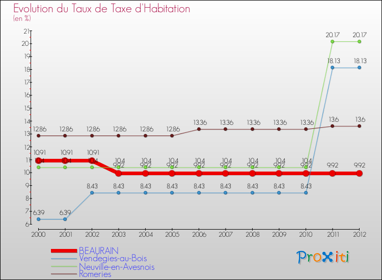 Evolution du taux de la taxe d'habitation pour BEAURAIN et les communes proches Comparaison des taux de la taxe d'habitation pour BEAURAIN et les communes voisines