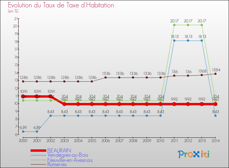 Evolution du taux de la taxe d'habitation pour BEAURAIN et les communes proches de 2000 à 2014 Comparaison des taux de la taxe d'habitation pour BEAURAIN et les communes voisines de 2000 à 2014
