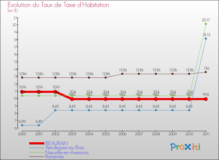 Evolution du taux de la taxe d'habitation pour BEAURAIN et les communes proches Comparaison des taux de la taxe d'habitation pour BEAURAIN et les communes voisines