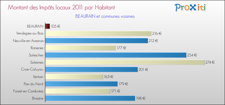 Montant des impôts locaux par Habitant pour BEAURAIN et les communes proches Comparaison des impôts locaux par habitant pour BEAURAIN et les communes voisines