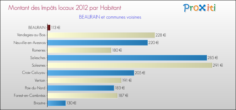 Montant des impôts locaux par Habitant pour BEAURAIN et les communes proches Comparaison des impôts locaux par habitant pour BEAURAIN et les communes voisines