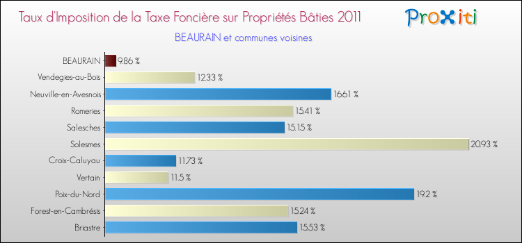 Taux d'imposition de la taxe foncière sur le bati 2011 pour BEAURAIN et les communes proches Comparaison des taux d'imposition de la taxe foncière sur le bati 2011 pour BEAURAIN et les communes voisines