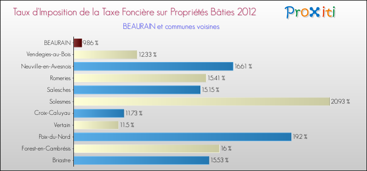 Taux d'imposition de la taxe foncière sur le bati 2012 pour BEAURAIN et les communes proches Comparaison des taux d'imposition de la taxe foncière sur le bati 2012 pour BEAURAIN et les communes voisines