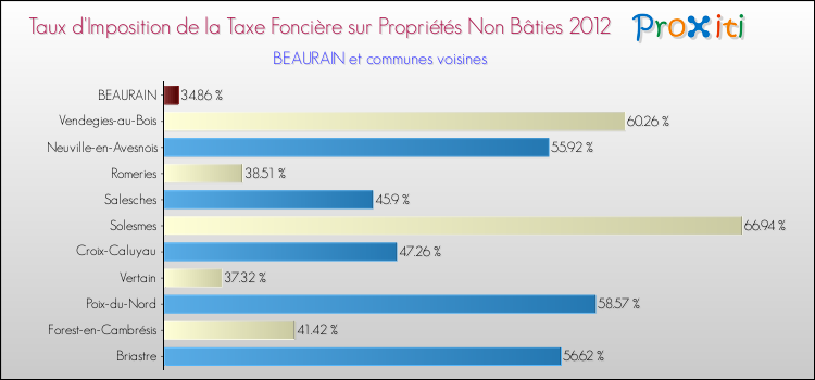 Taux d'imposition de la taxe foncière sur les immeubles et terrains non batis 2012 pour BEAURAIN et les communes proches Comparaison des taux d'imposition de la taxe foncière sur les immeubles et terrains non batis 2012 pour BEAURAIN et les communes voisines