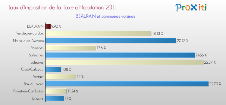 Taux d'imposition de la taxe d'habitation 2011 pour BEAURAIN et les communes proches Comparaison des taux d'imposition de la taxe d'habitation 2011 pour BEAURAIN et les communes voisines