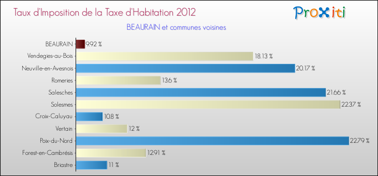 Taux d'imposition de la taxe d'habitation 2012 pour BEAURAIN et les communes proches Comparaison des taux d'imposition de la taxe d'habitation 2012 pour BEAURAIN et les communes voisines