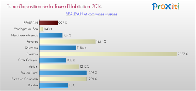 Taux d'imposition de la taxe d'habitation 2014 pour BEAURAIN et les communes proches Comparaison des taux d'imposition de la taxe d'habitation 2014 pour BEAURAIN et les communes voisines