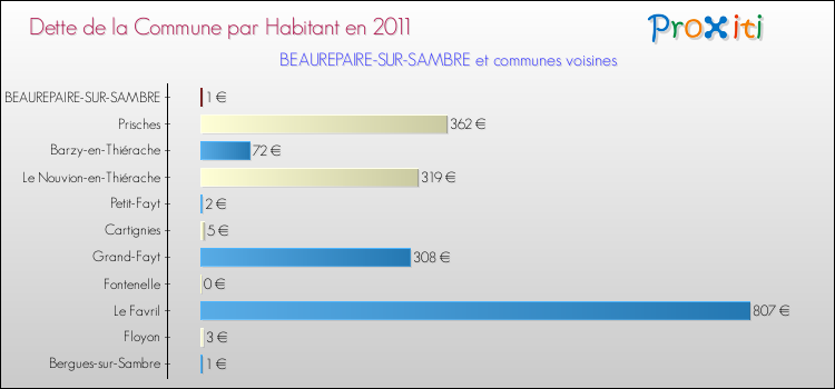 Dette par habitant de la commune en 2011 pour BEAUREPAIRE-SUR-SAMBRE et les communes proches Comparaison de la dette par habitant de la commune en 2011 pour BEAUREPAIRE-SUR-SAMBRE et les communes voisines