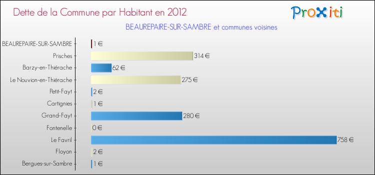 Dette par habitant de la commune en 2012 pour BEAUREPAIRE-SUR-SAMBRE et les communes proches Comparaison de la dette par habitant de la commune en 2012 pour BEAUREPAIRE-SUR-SAMBRE et les communes voisines