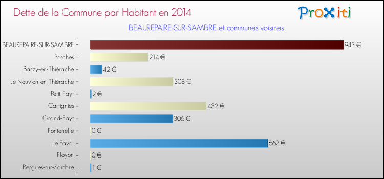 Dette par habitant de la commune en 2014 pour BEAUREPAIRE-SUR-SAMBRE et les communes proches Comparaison de la dette par habitant de la commune en 2014 pour BEAUREPAIRE-SUR-SAMBRE et les communes voisines