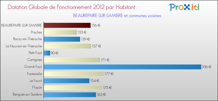 Montant des dotations globales de fonctionnement DGF par Habitant pour BEAUREPAIRE-SUR-SAMBRE et les communes proches Comparaison des des dotations globales de fonctionnement DGF par habitant pour BEAUREPAIRE-SUR-SAMBRE et les communes voisines