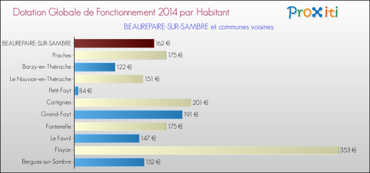 Montant des dotations globales de fonctionnement DGF par Habitant pour BEAUREPAIRE-SUR-SAMBRE et les communes proches en 2014. Comparaison des des dotations globales de fonctionnement DGF par habitant pour BEAUREPAIRE-SUR-SAMBRE et les communes voisines en 2014.