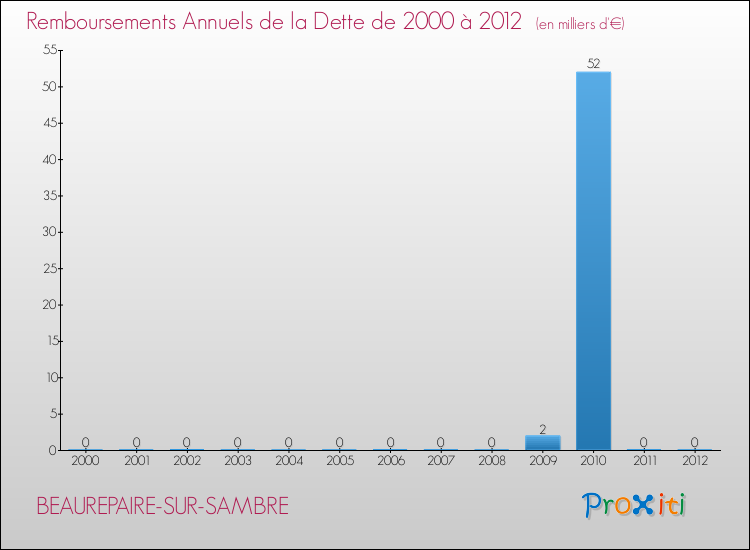 Evolution de l'annuité de la dette pour la commune de BEAUREPAIRE-SUR-SAMBRE de 2000 à 2012 Annuités de la dette pour BEAUREPAIRE-SUR-SAMBRE de 2000 à 2012