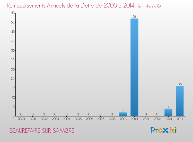 Evolution de l'annuité de la dette pour la commune de BEAUREPAIRE-SUR-SAMBRE de 2000 à 2014 Annuités de la dette pour BEAUREPAIRE-SUR-SAMBRE de 2000 à 2014