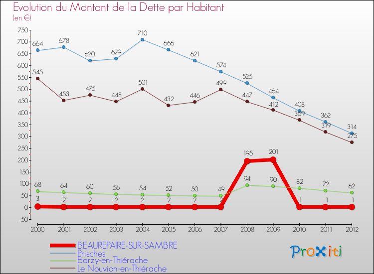 Evolution de la dette par habitant pour la commune de BEAUREPAIRE-SUR-SAMBRE et les communes proches de 2000 à 2012 Comparaison de la dette par habitant pour BEAUREPAIRE-SUR-SAMBRE et les communes voisines de 2000 à 2012