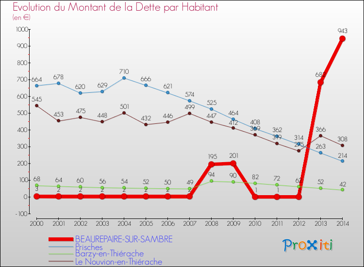 Evolution de la dette par habitant pour la commune de BEAUREPAIRE-SUR-SAMBRE et les communes proches de 2000 à 2014 Comparaison de la dette par habitant pour BEAUREPAIRE-SUR-SAMBRE et les communes voisines de 2000 à 2014