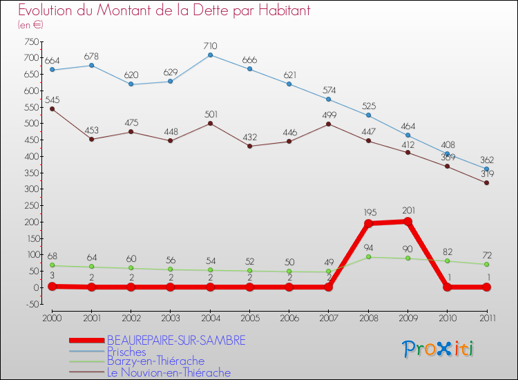 Evolution de la dette par habitant pour la commune de BEAUREPAIRE-SUR-SAMBRE et les communes proches Comparaison de la dette par habitant pour BEAUREPAIRE-SUR-SAMBRE et les communes voisines