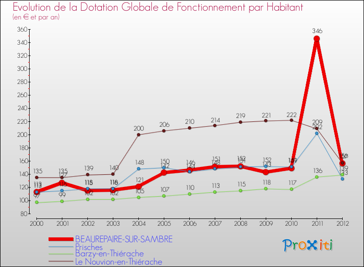Evolution et montant de la dotation globale de fonctionnement par Habitant pour BEAUREPAIRE-SUR-SAMBRE et les communes proches Comparaison des dotations globales de fonctionnement par habitant pour BEAUREPAIRE-SUR-SAMBRE et les communes voisines