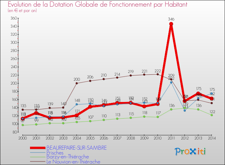 Evolution et montant de la dotation globale de fonctionnement par Habitant pour BEAUREPAIRE-SUR-SAMBRE et les communes proches de 2000 à 2014. Comparaison des dotations globales de fonctionnement par habitant pour BEAUREPAIRE-SUR-SAMBRE et les communes voisines de 2000 à 2014.