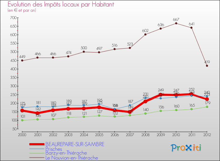 Evolution et montant des impôts locaux par Habitant pour BEAUREPAIRE-SUR-SAMBRE et les communes proches Comparaison des impôts locaux par habitant pour BEAUREPAIRE-SUR-SAMBRE et les communes voisines