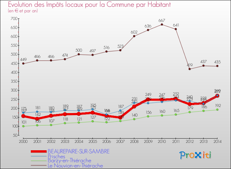 Evolution et montant des impôts locaux par Habitant pour BEAUREPAIRE-SUR-SAMBRE et les communes proches de 2000 à 2014 Comparaison des impôts locaux par habitant pour BEAUREPAIRE-SUR-SAMBRE et les communes voisines de 2000 à 2014