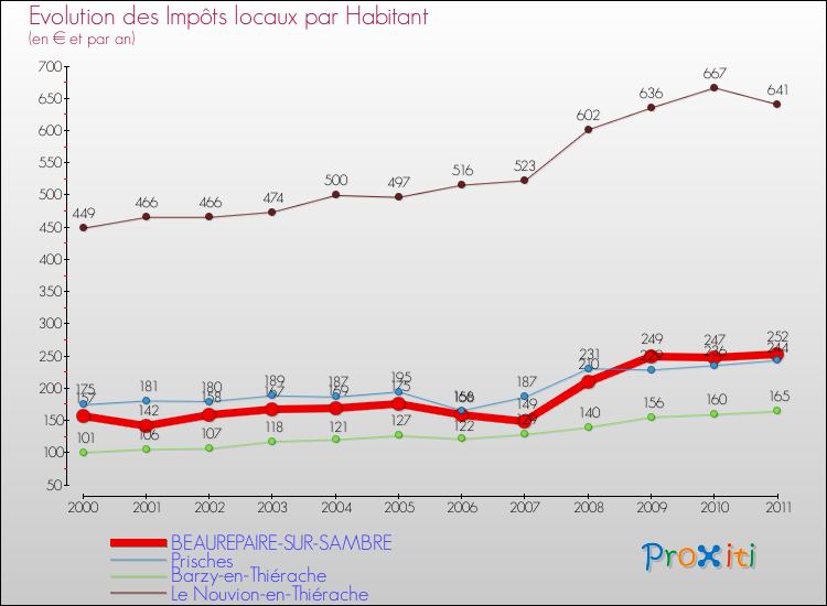 Evolution et montant des impôts locaux par Habitant pour BEAUREPAIRE-SUR-SAMBRE et les communes proches Comparaison des impôts locaux par habitant pour BEAUREPAIRE-SUR-SAMBRE et les communes voisines