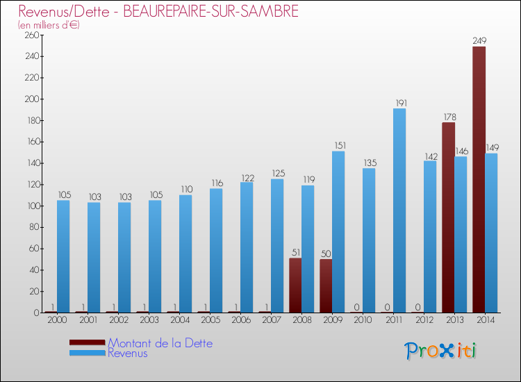 Evolution comparée de la dette et des revenus pour la commune de BEAUREPAIRE-SUR-SAMBRE de 2000 à 2014 Comparaison de la dette et des revenus pour BEAUREPAIRE-SUR-SAMBRE de 2000 à 2014