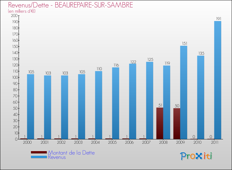 Evolution comparée de la dette et des revenus pour la commune de BEAUREPAIRE-SUR-SAMBRE de 2000 à 2011 Comparaison de la dette et des revenus pour BEAUREPAIRE-SUR-SAMBRE de 2000 à 2011