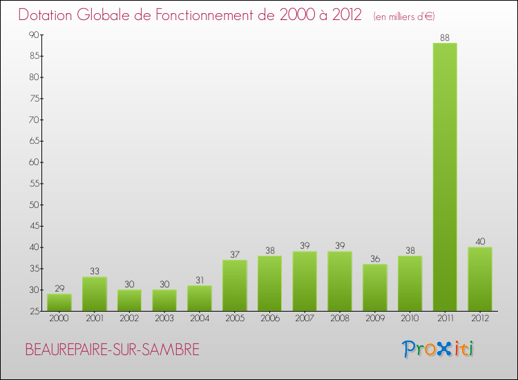 Evolution du montant de la Dotation Globale de Fonctionnement pour la commune de BEAUREPAIRE-SUR-SAMBRE de 2000 à 2012 Evolution du montant de la Dotation Globale de Fonctionnement pour BEAUREPAIRE-SUR-SAMBRE de 2000 à 2012
